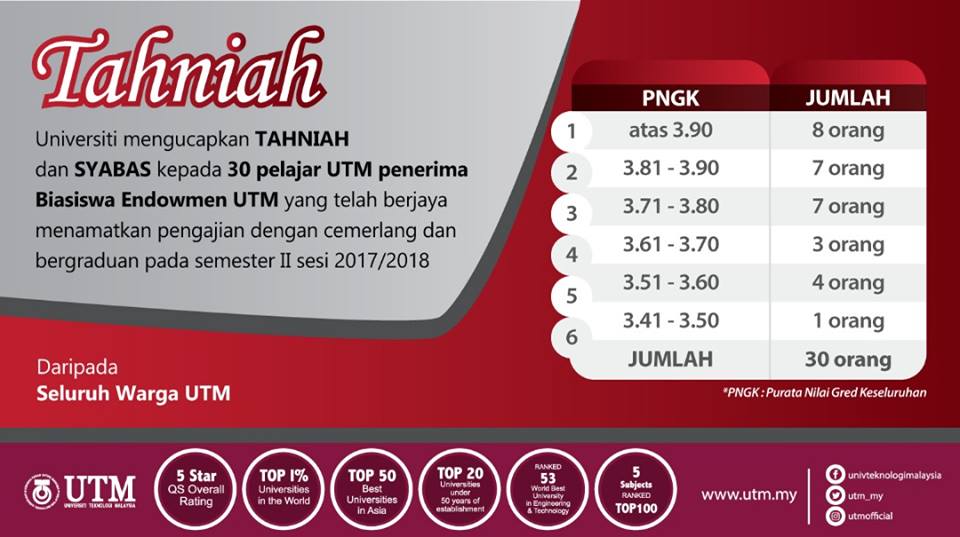 Protected: Tahniah 30 Penerima Biasiswa Endowmen Merdeka UTM Bergraduan Semester II sesi 2017/2018