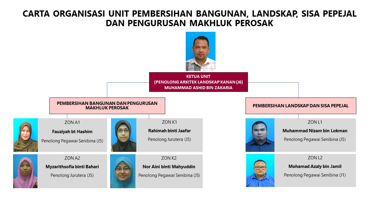 CARTA ORGANISASI UNIT PEMBERSIHAN BANGUNAN, LANDSKAP,