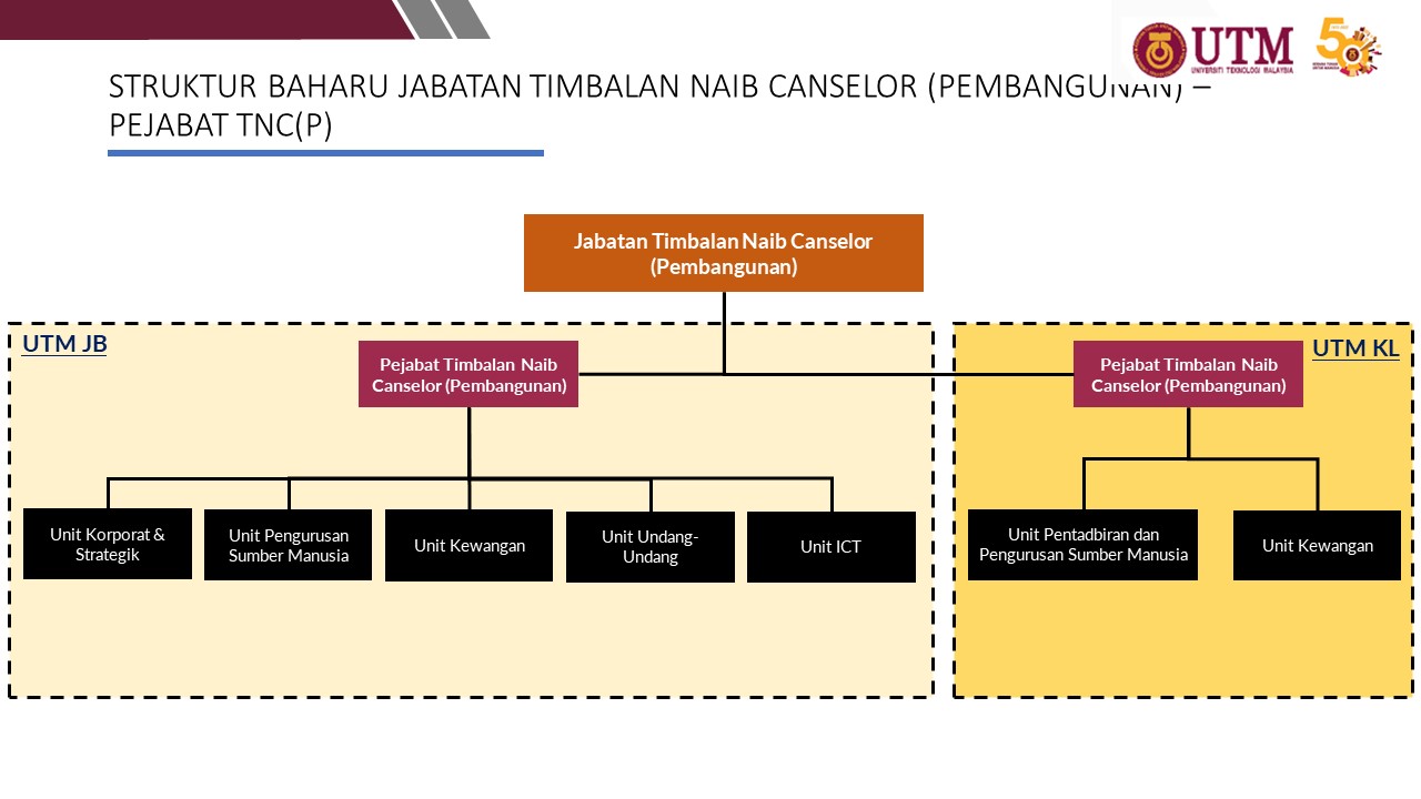 STRUKTUR BAHARU JABATAN TIMBALAN NAIB CANSELOR (PEMBANGUNAN) – PEJABAT TNC(P)